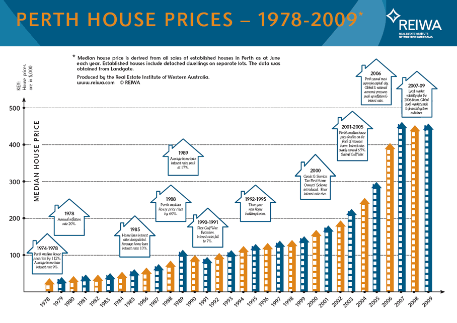 Perth House Price 30 yrs